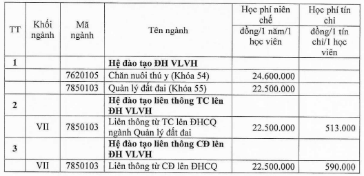 Học phí Trường Đại học Nông lâm - Đại học Huế (năm 2024)