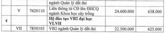 Học phí Trường Đại học Nông lâm - Đại học Huế (năm 2024)