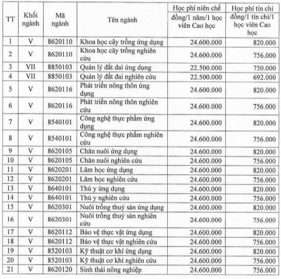Học phí Trường Đại học Nông lâm - Đại học Huế (năm 2024)