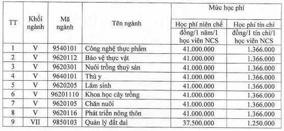 Học phí Trường Đại học Nông lâm - Đại học Huế (năm 2024)