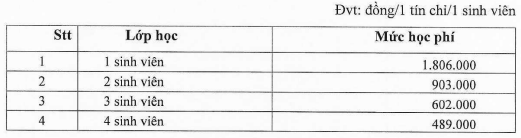 Học phí Trường Đại học Nông lâm - Đại học Huế (năm 2024)