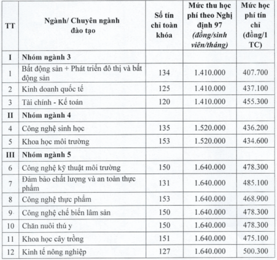 Học phí Trường Đại Học Nông Lâm Thái Nguyên (năm 2024)