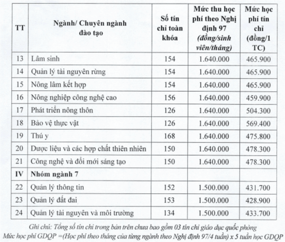 Học phí Trường Đại Học Nông Lâm Thái Nguyên (năm 2024)