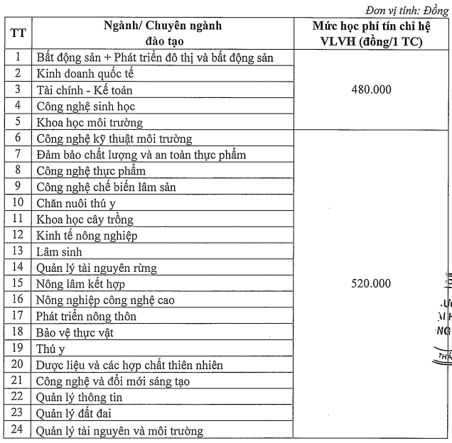 Học phí Trường Đại Học Nông Lâm Thái Nguyên (năm 2024)