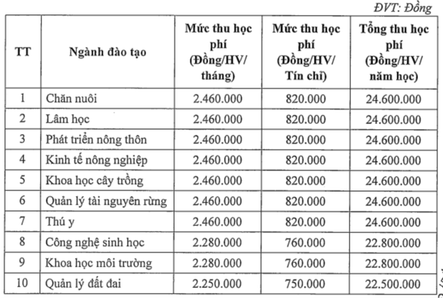 Học phí Trường Đại Học Nông Lâm Thái Nguyên (năm 2024)