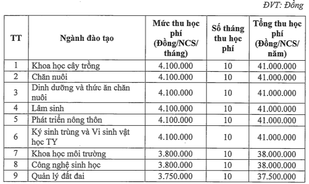 Học phí Trường Đại Học Nông Lâm Thái Nguyên (năm 2024)