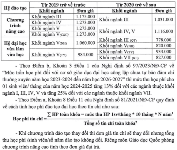 Học phí Trường Đại học Nông Lâm TP.HCM (năm 2024)