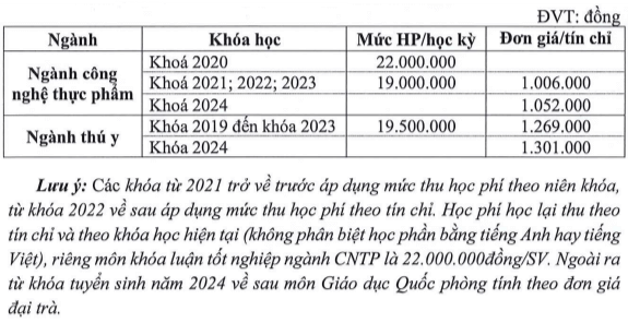 Học phí Trường Đại học Nông Lâm TP.HCM (năm 2024)