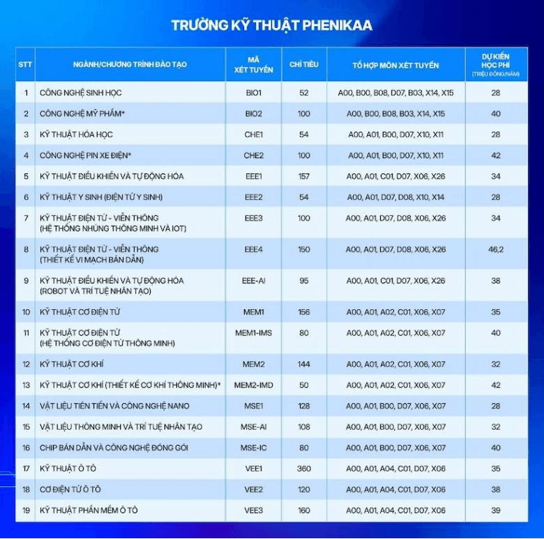 Học phí Trường Đại học Phenikaa (năm 2026)