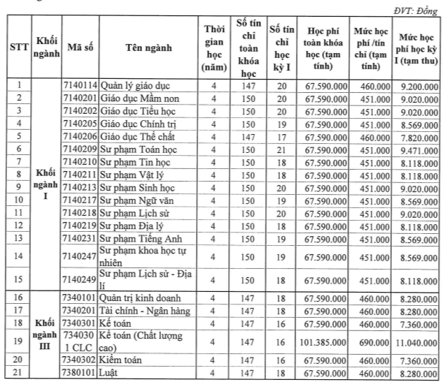 Học phí Trường Đại học Quy Nhơn (năm 2024)