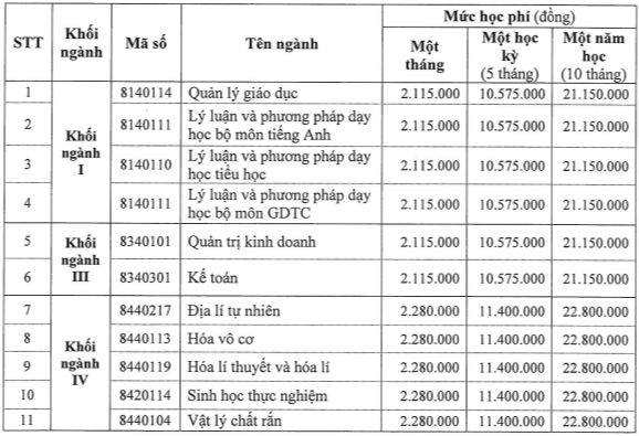 Học phí Trường Đại học Quy Nhơn (năm 2024)