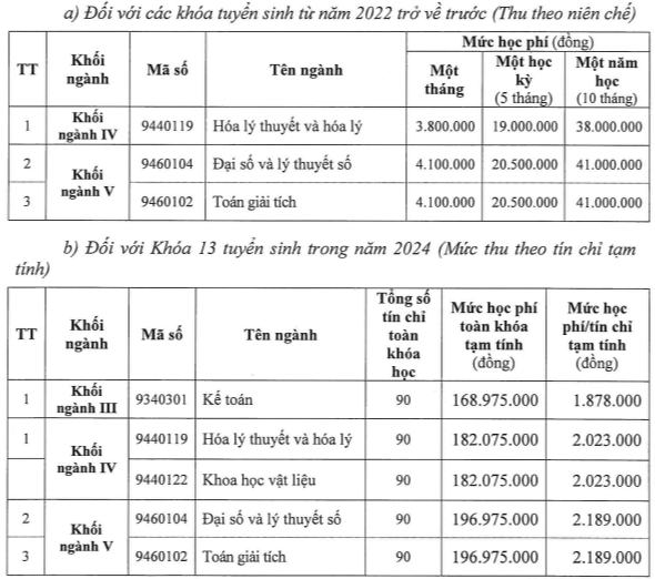 Học phí Trường Đại học Quy Nhơn (năm 2024)