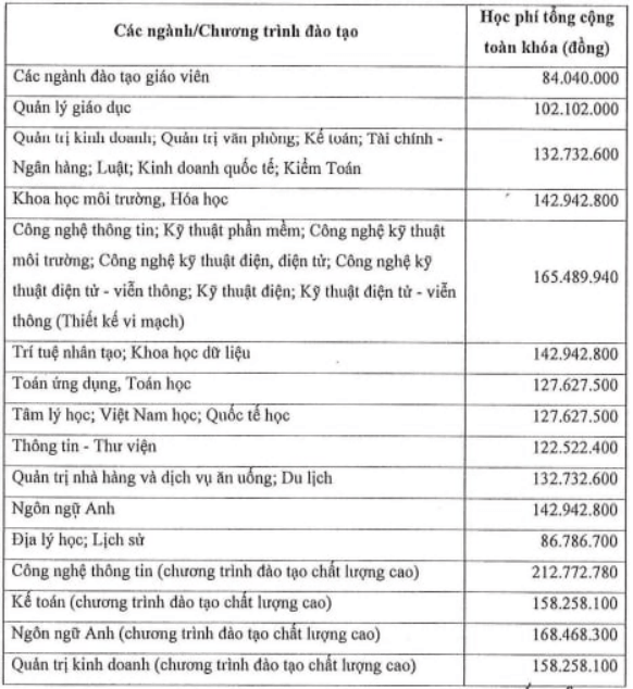 Học phí Trường Đại học Sài Gòn (năm 2026)