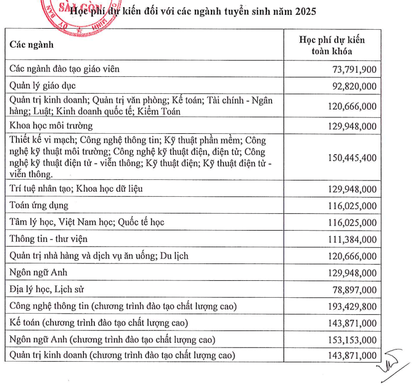 Đại học Sài Gòn (năm 2024)