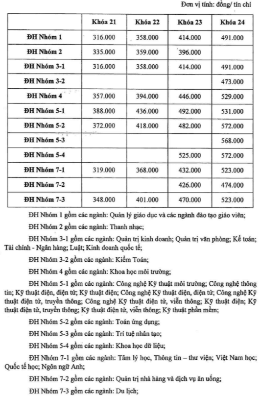 Học phí Trường Đại học Sài Gòn (năm 2024)