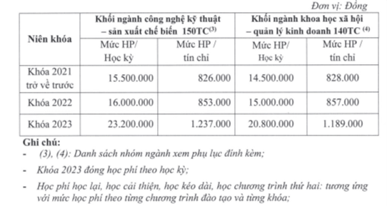 Học phí Trường Đại học Sư phạm Kỹ thuật TP.HCM (năm 2024)