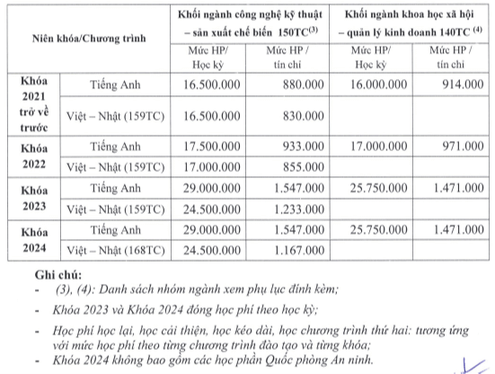 Học phí Trường Đại học Sư phạm Kỹ thuật TP.HCM (năm 2024)