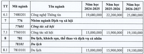 Học phí Trường Đại học Sư phạm Thành phố Hồ Chí Minh (năm 2024)