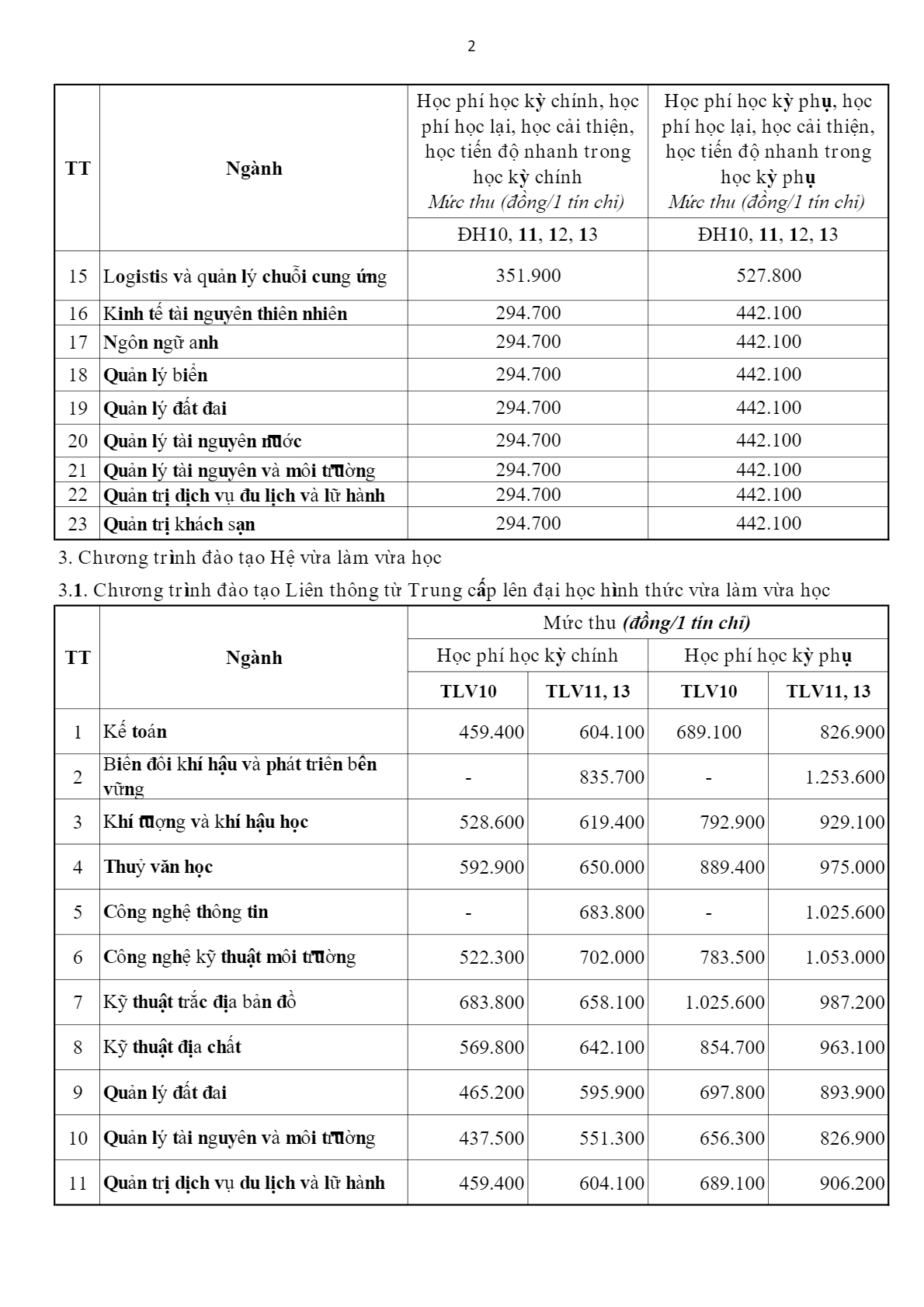 Học phí Trường Đại học Tài nguyên và Môi trường Hà Nội (năm 2024)