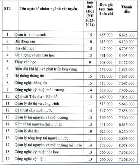 Học phí Trường Đại học Tài nguyên và Môi trường TP.HCM (năm 2024)