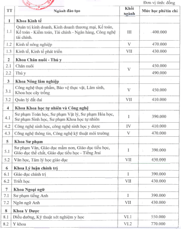 Học phí Trường Đại học Tây Nguyên (năm 2024)