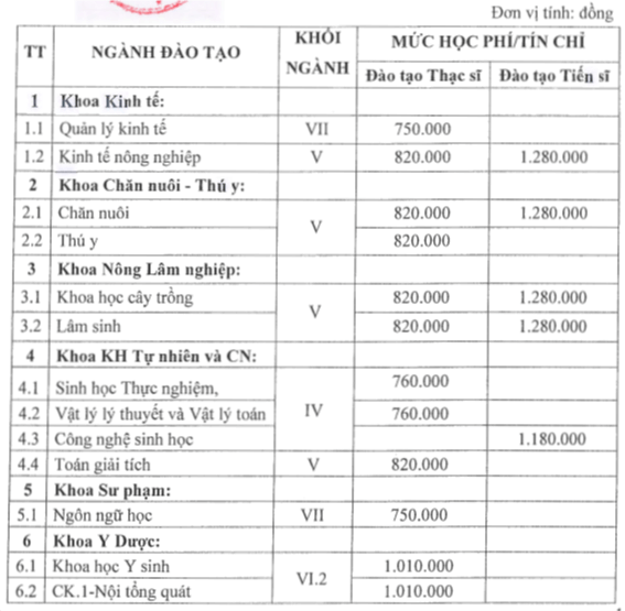 Học phí Trường Đại học Tây Nguyên (năm 2024)