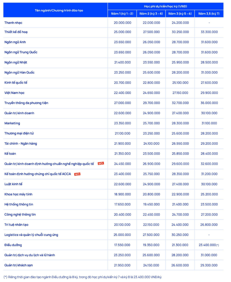 Học phí Trường Đại học Thăng Long (năm 2026)