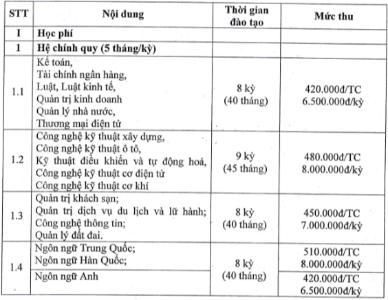 Học phí Trường Đại học Thành Đông (năm 2024)