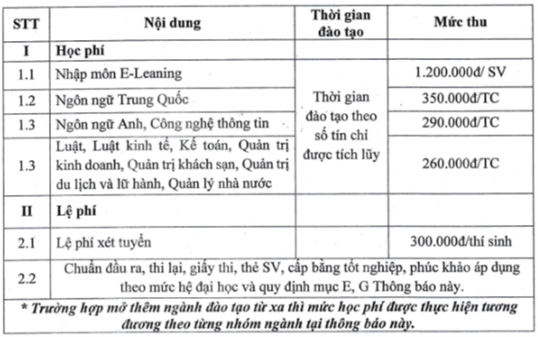 Học phí Trường Đại học Thành Đông (năm 2024)