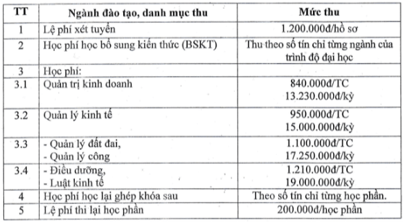 Học phí Trường Đại học Thành Đông (năm 2024)