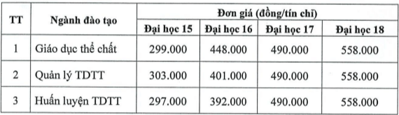 Học phí Trường Đại học Thể dục Thể thao Đà Nẵng (năm 2024)