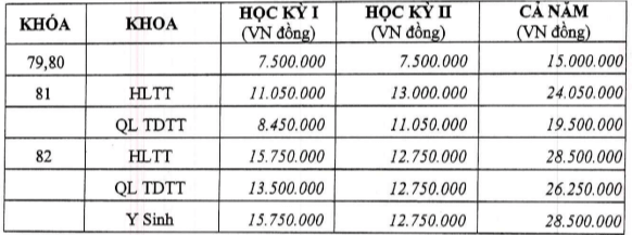 Học phí Trường Đại học Thể dục Thể thao Thành phố Hồ Chí Minh (năm 2024)