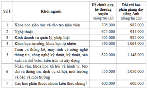 Học phí Trường Đại học Thủ Dầu Một (năm 2024)