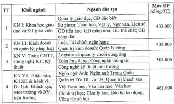 Học phí Trường Đại học Thủ đô Hà Nội (năm 2024)