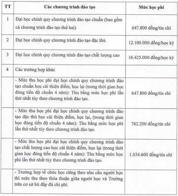 Học phí Trường Đại học Thương mại (năm 2024)