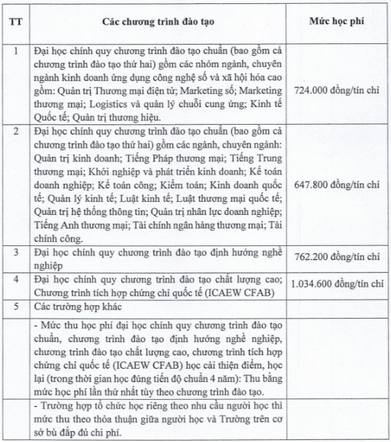 Học phí Trường Đại học Thương mại (năm 2024)