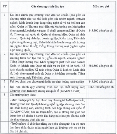 Học phí Trường Đại học Thương mại (năm 2024)