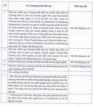 Học phí Trường Đại học Thương mại (năm 2024)