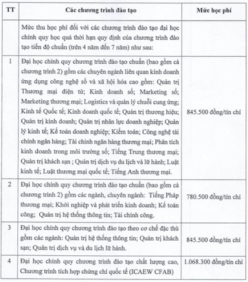 Học phí Trường Đại học Thương mại (năm 2024)