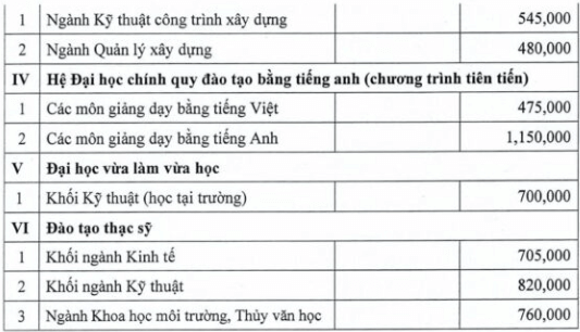 Học phí Phân hiệu trường Đại Học Thủy Lợi (năm 2024)