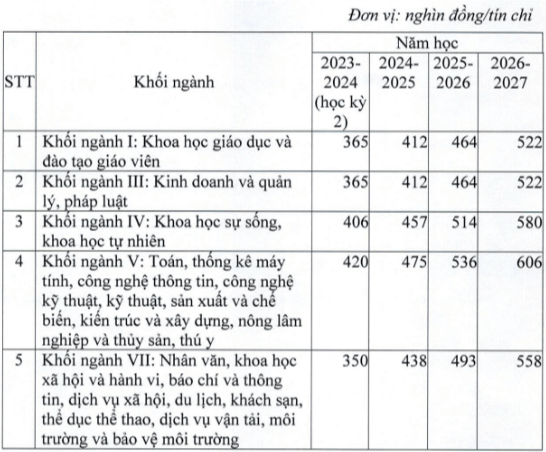 Học phí Trường Đại học Tiền Giang (năm 2024)