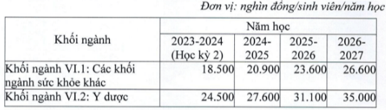 Học phí Trường Đại học Tiền Giang (năm 2024)