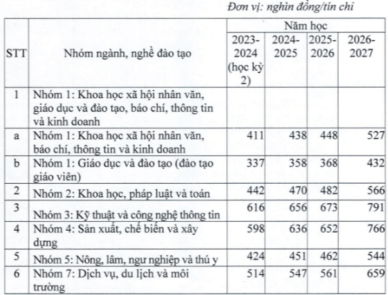 Học phí Trường Đại học Tiền Giang (năm 2024)