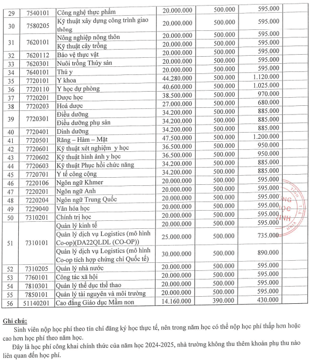 Học phí Trường Đại học Trà Vinh (năm 2024)