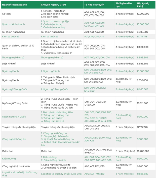 Học phí Trường Đại học Trưng vương (năm 2026)