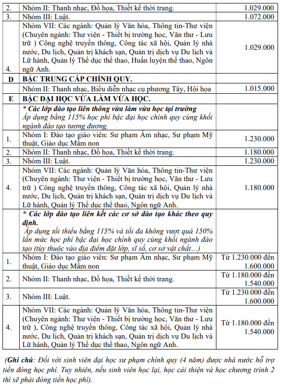 Học phí Trường Đại học Văn hoá, Thể thao và Du lịch Thanh Hoá (năm 2024)