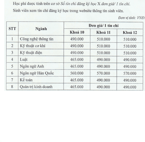 Học phí Trường Đại học Kinh tế - Công nghệ Thái Nguyên (năm 2024)