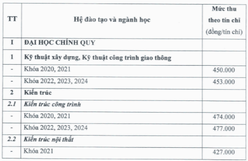 Học phí Trường Đại học Xây dựng miền Trung (năm 2024)