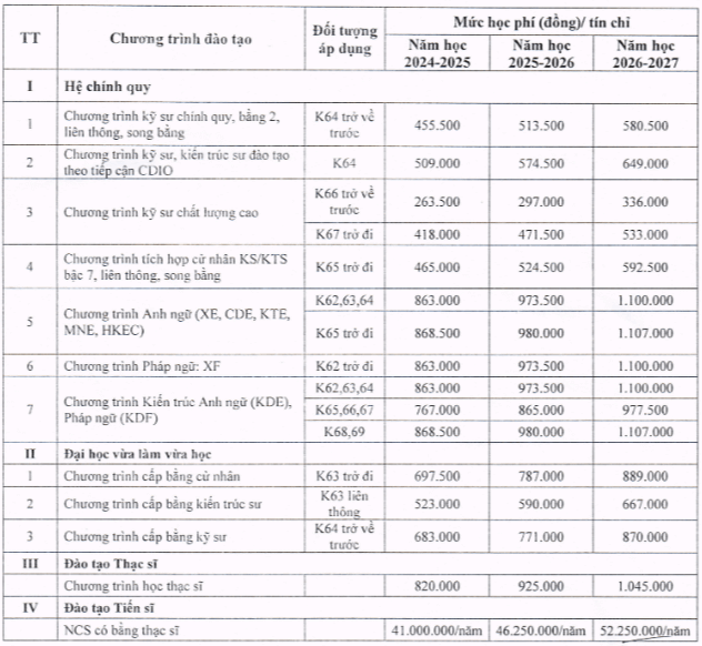 Học phí Trường Đại học Xây dựng (năm 2024)