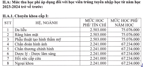 Học phí Trường Đại học Y dược Cần Thơ (năm 2024)